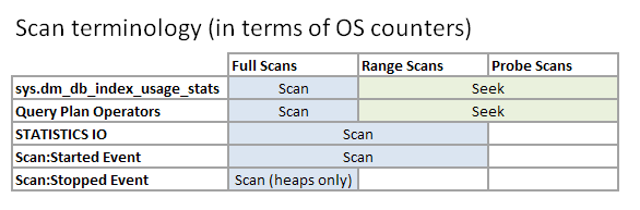 Table showing how Microsoft uses the term scan
