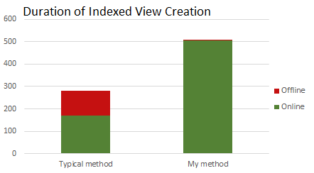 Indexed View Creation Timing
